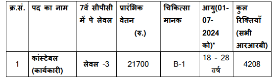  RPF Recruitment 2024