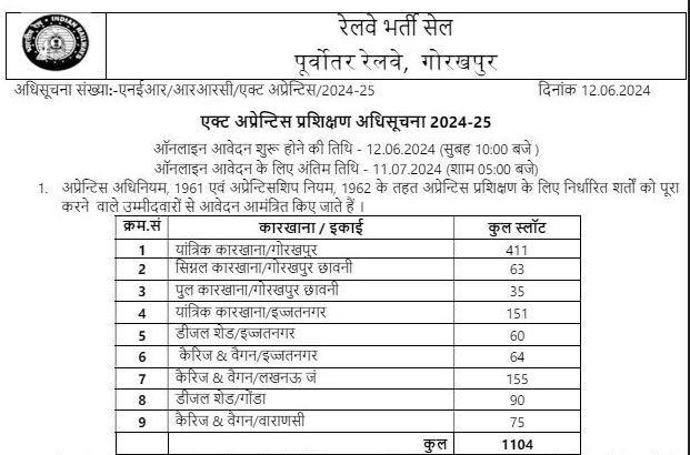 Railway NER Gorakhpur Various Trade Apprentices 2024