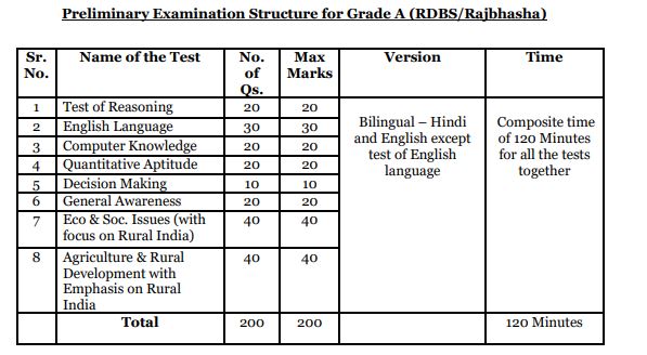 The pattern for the preliminary exam in the NABARD Grade A Recruitment 2024