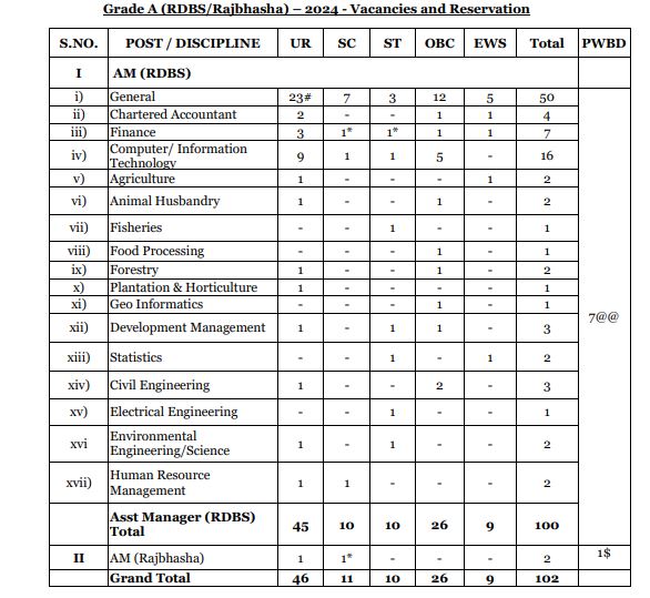 Grade A vacancies 