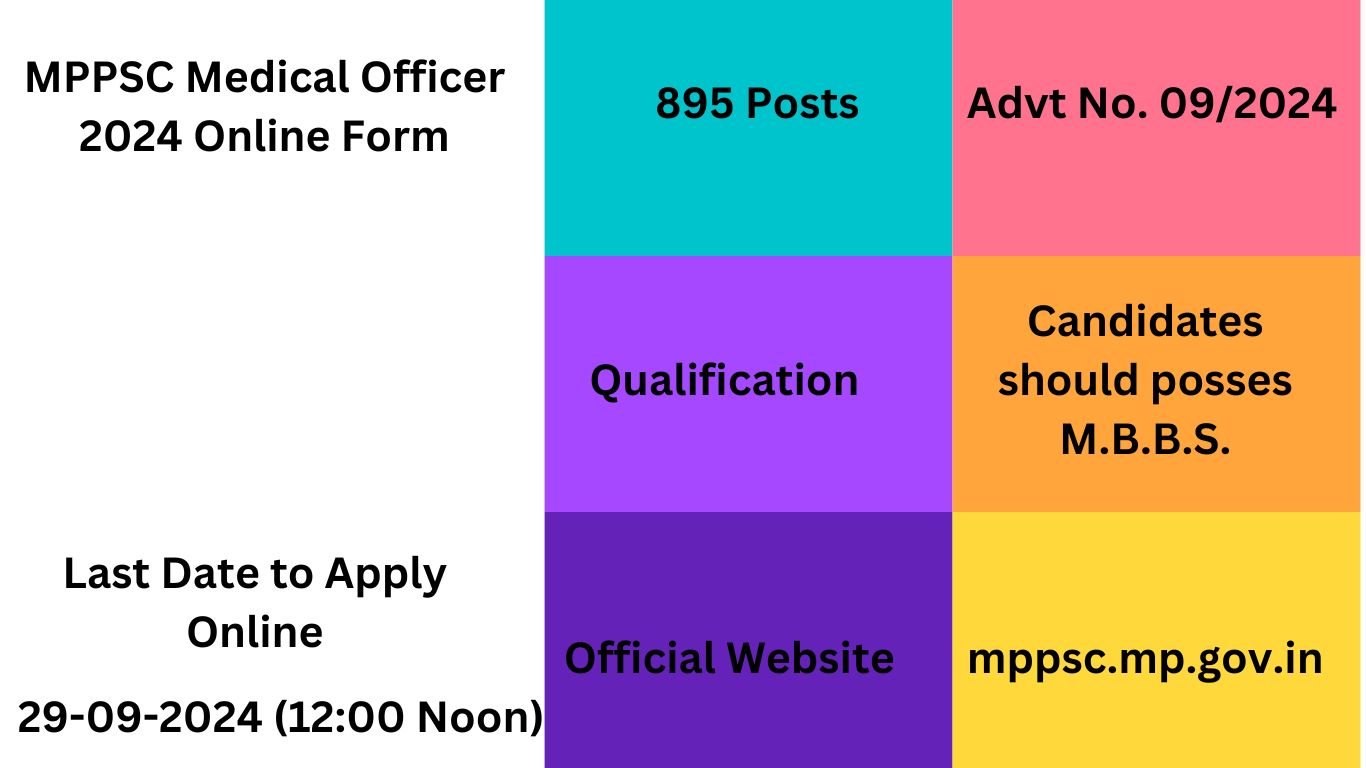 MPPSC Medical Officer Recruitment 2024 for 895 Posts