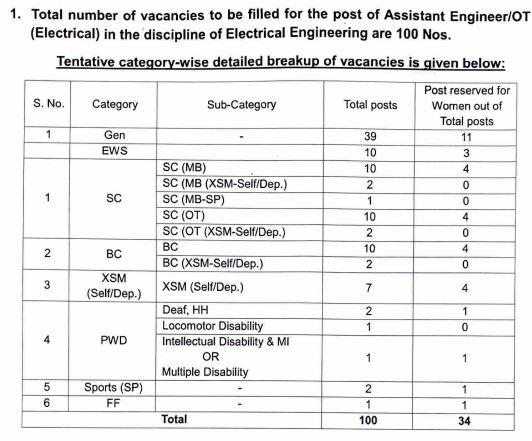 PSPCL AE GATE Recruitment 2024