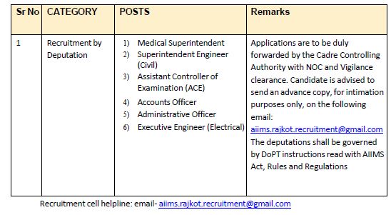 Position Details for AIIMS Rajkot Recruitment 2024
