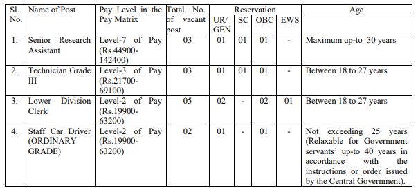 Post Details for NIH Roorkee Recruitment 2024
