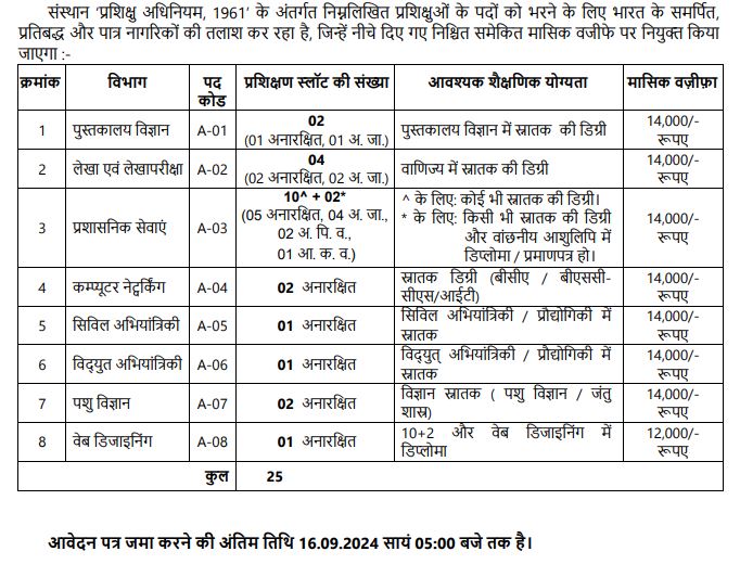 Qualification for Indian Institute of Science Education and Research Mohali Recruitment 2024 Qualification for Indian Institute of Science Education and Research Mohali Recruitment 2024
