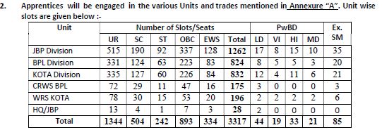 RRC West Central Railway Act Apprentice 2024