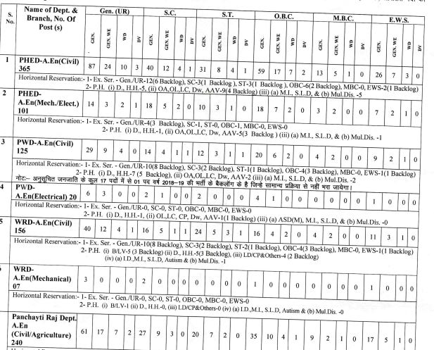 Rajasthan RPSC Assistant Engineer Online Form 2024 Rajasthan RPSC Assistant Engineer Online Form 2024