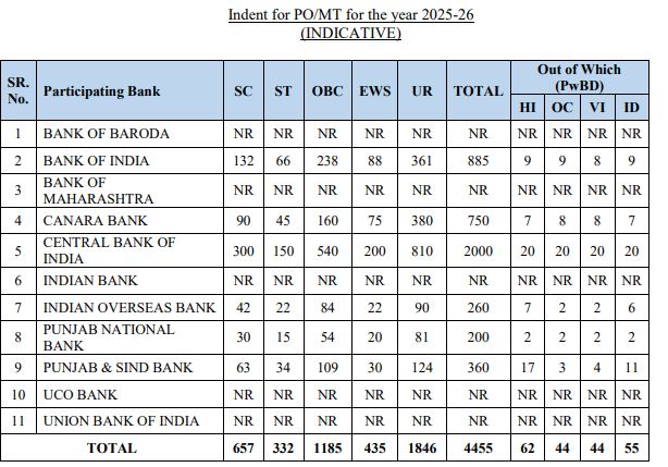 Vacancies Details for IBPS PO MT XIV Recruitment 2024