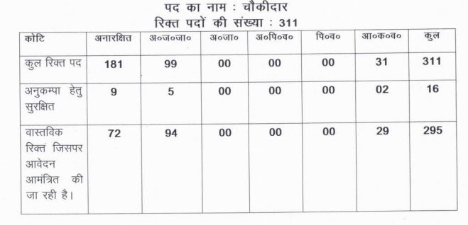 Vacancy Details or Ranchi Chowkidar Vacancy 2024 Apply for 311 Post