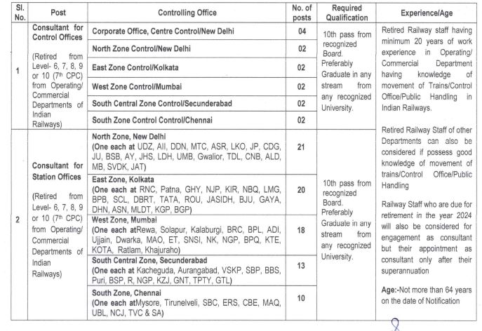 IRCTC Consultant Recruitment 2024 for 96 Posts