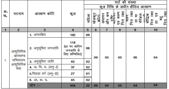 JSSC Stenographer Recruitment 2024 Apply Now online