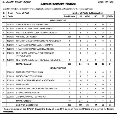 POST Details for JIPMER Recruitment 2024 Admit Card Released