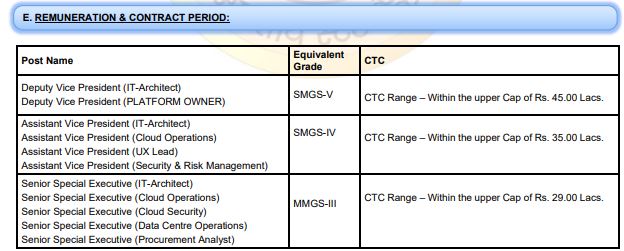 Remuneration & Contract Period