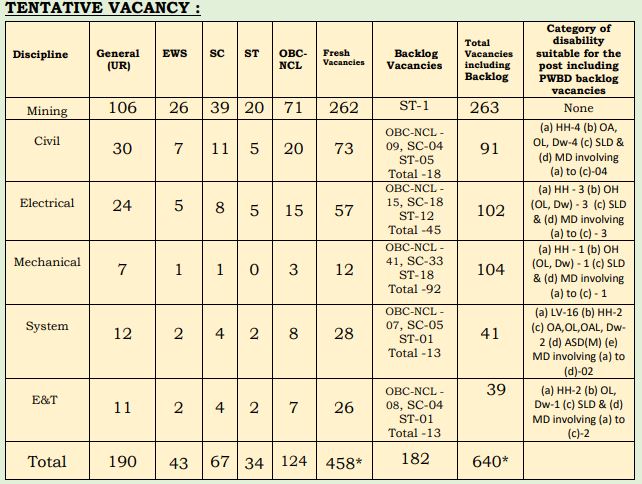 Coal India Mt Recruitment 2024 Apply Now Online