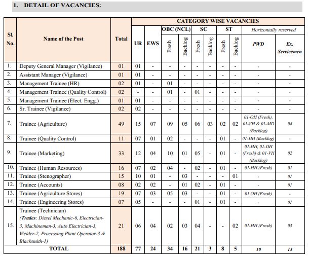 India Seeds NSCL Recruitment 2024