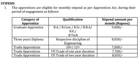 ONGC Apprentice Recruitment 2024