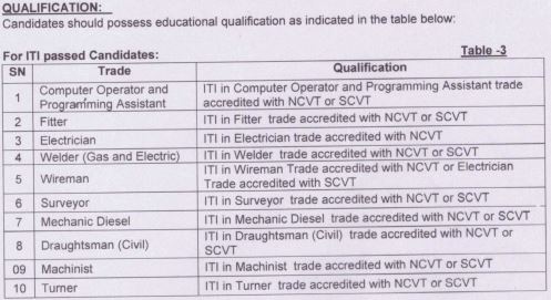 WCL ITI Trade Apprentice and Security Guard 2024 