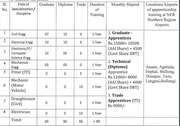 AAI Apprentice Recruitment 2024