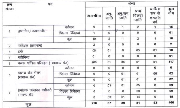 BRO Recruitment 2024 Apply now Online for 466 posts