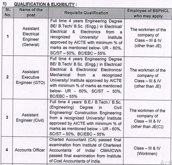 BSPHCL Recruitment Summary 2024