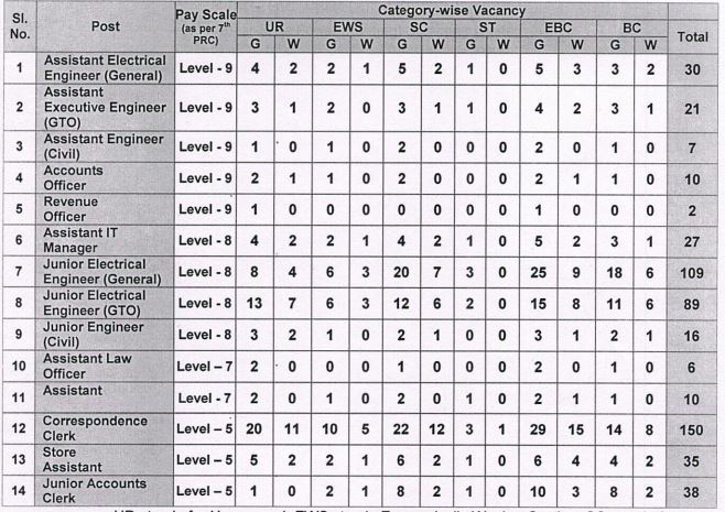 BSPHCL Recruitment Summary 2024