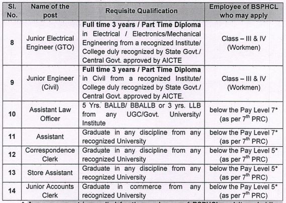 BSPHCL Various Post Recruitment 2024 apply now online