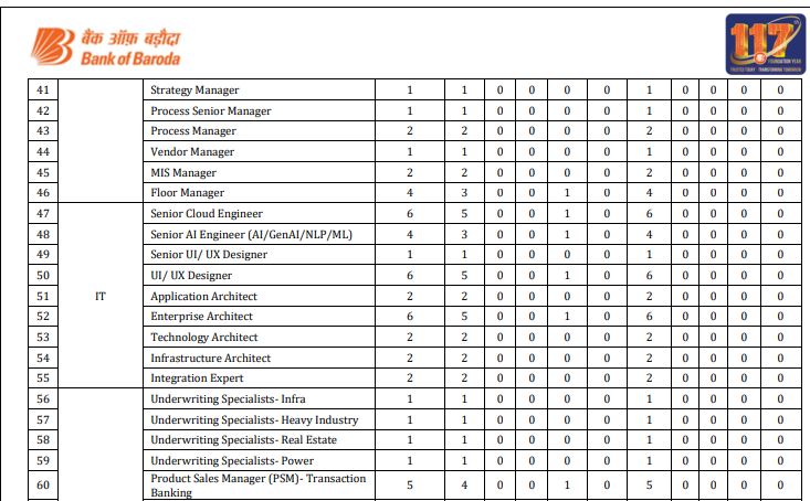  Bank of Baroda Recruitment 2024