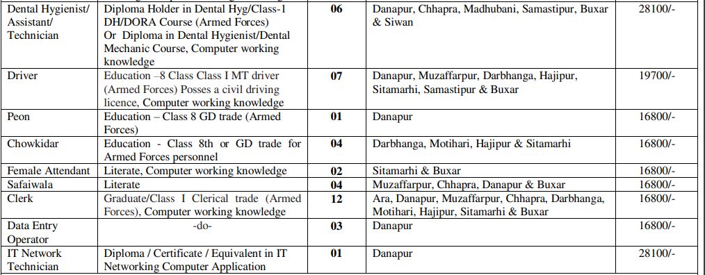 Echs Danapur recruitment 2024 notification