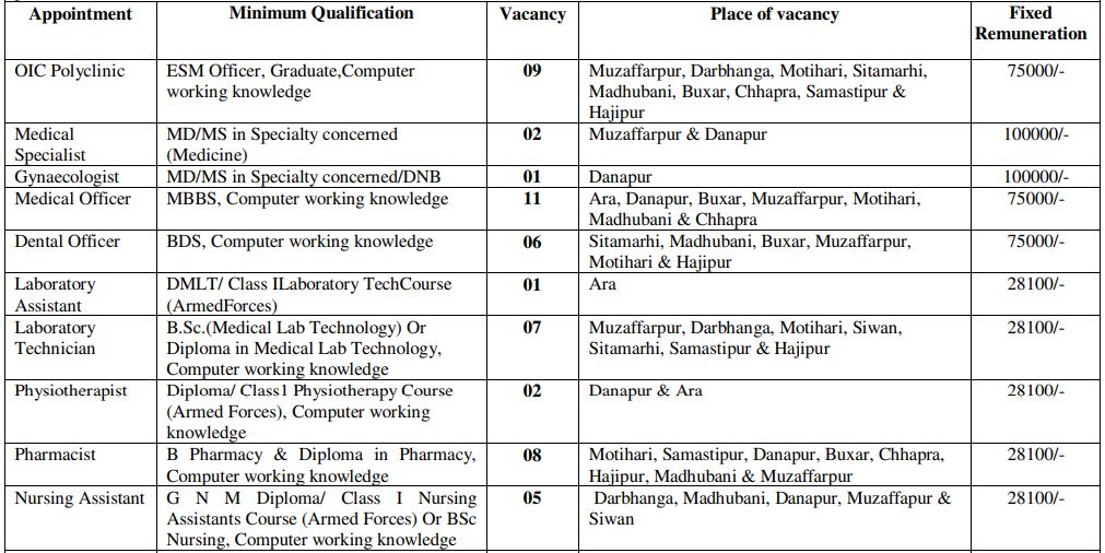 Echs Danapur recruitment 2024 notification