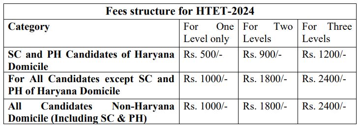  HTET Exam 2024