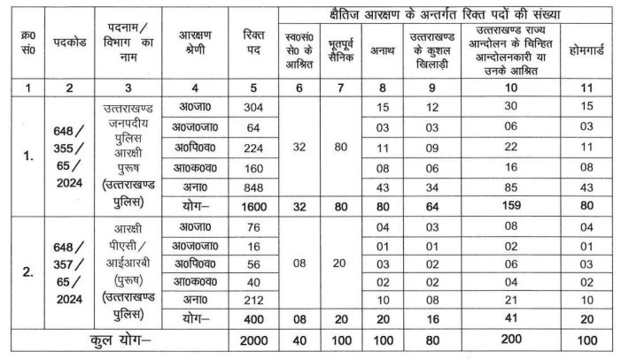 Uksssc constable online form 2024 apply now online