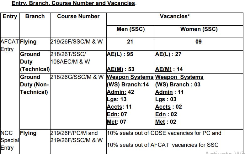 Indian Air Force Recruitment 2024 apply now Online